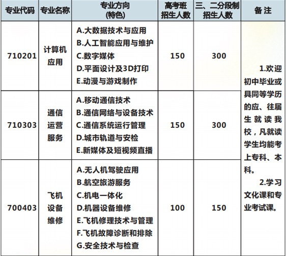 重庆市万州现代信息工程学校招生计划