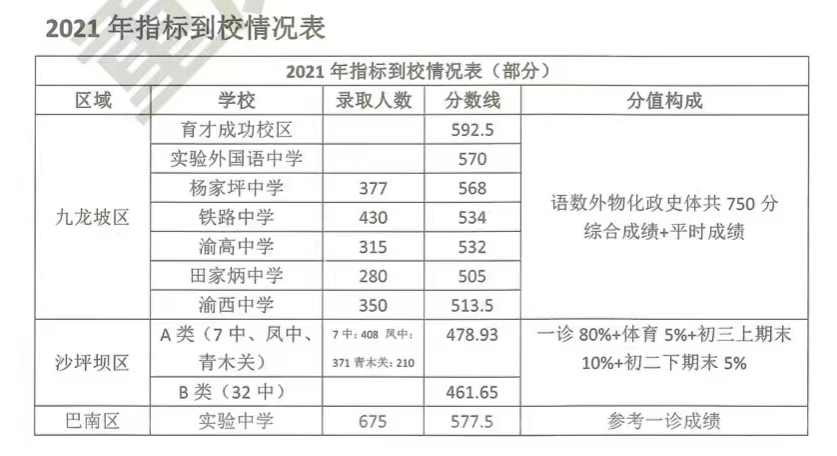 重庆市2021年各大高中学校招生指标情况