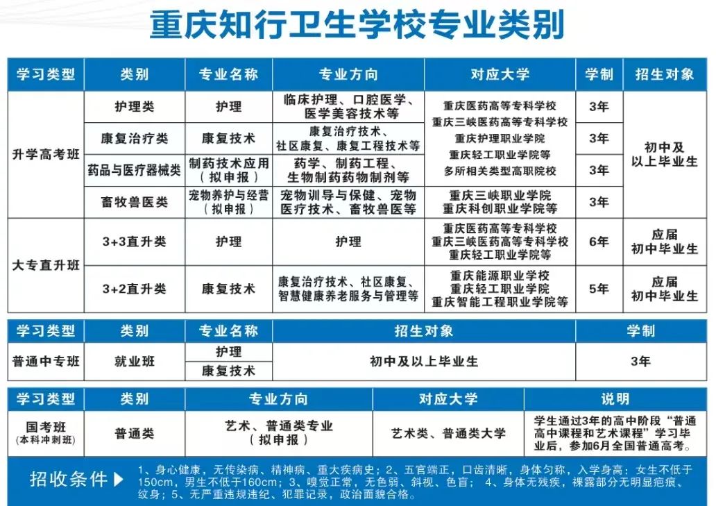 重庆知行卫生学校2025年招生专业类别介绍