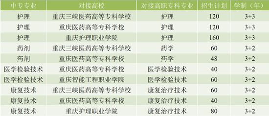 重庆市医药卫生学校2023年招生计划
