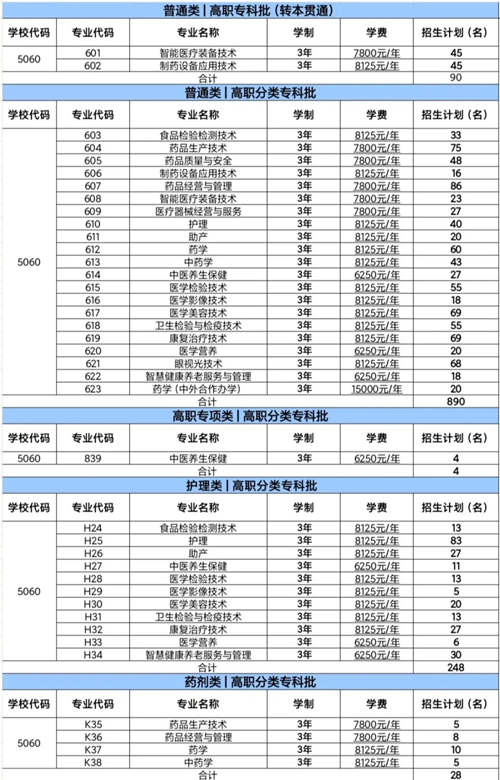 重庆医药高等专科学校2023年重庆市高职分类考试招生志愿填报指南