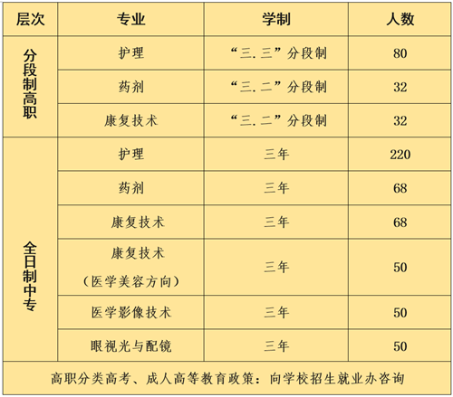 重庆市医科学校2022年招生简章