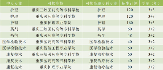 重庆市医药卫生学校2023年招生简章