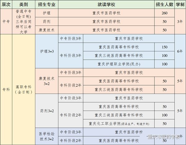 重庆市医药学校2022年招生简章