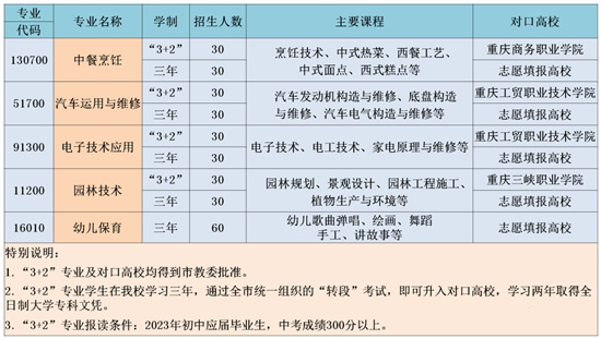 重庆市涪陵第一职业中学校2023年招生简章