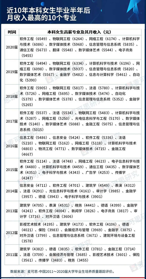 女生就业薪资高、满意度高的专业出炉,今年报考可参考