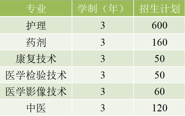 重庆市医药卫生学校2023年招生简章