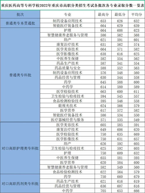 重庆医药高等专科学校2023年重庆市高职分类考试招生志愿填报指南