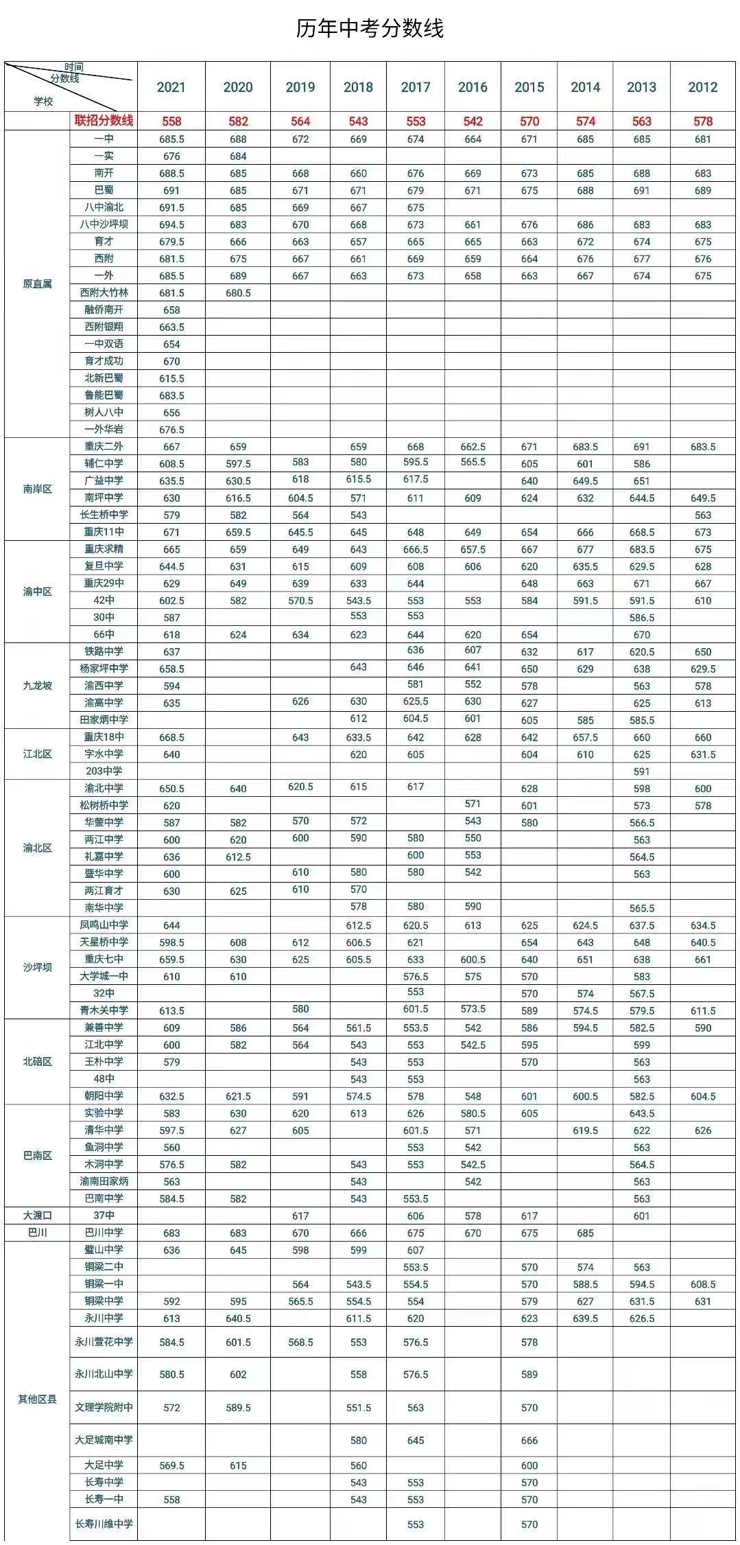 重庆市2022年高中招生分数线（参考）