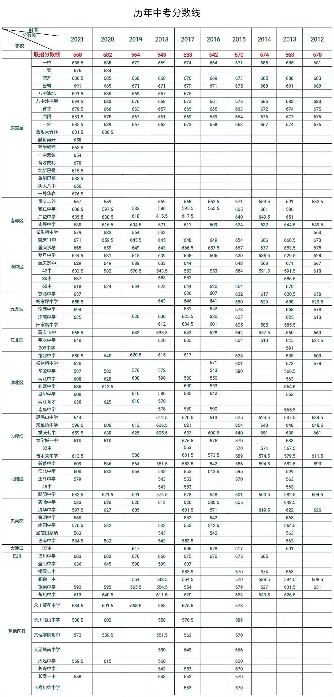 重庆市2022年高中招生分数线(参考)