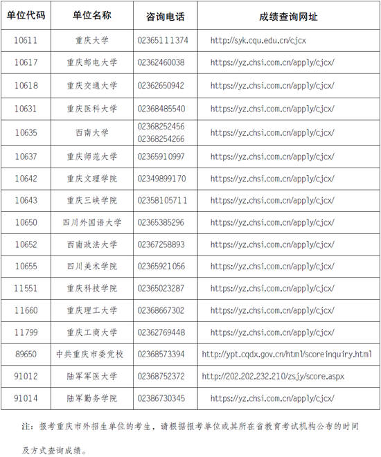 重庆市2023年硕士研究生招生考试初试成绩公布须知